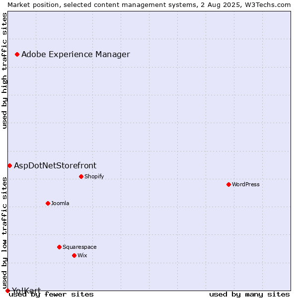 Market position of Adobe Experience Manager vs. AspDotNetStorefront vs. Yo!Kart