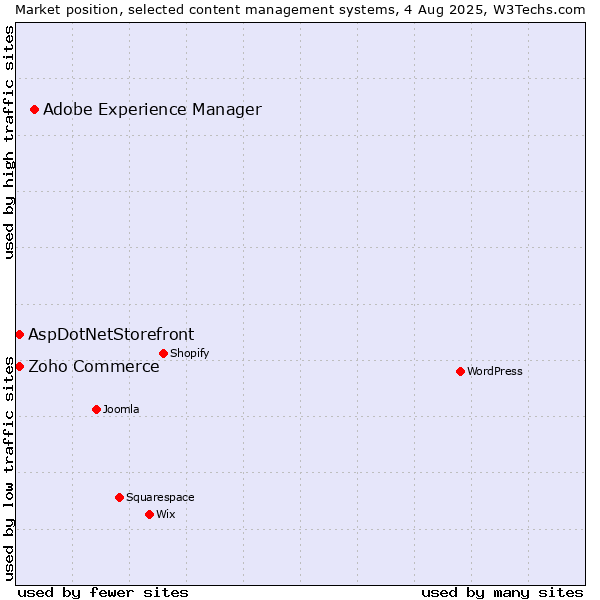 Market position of Adobe Experience Manager vs. Zoho Commerce vs. AspDotNetStorefront