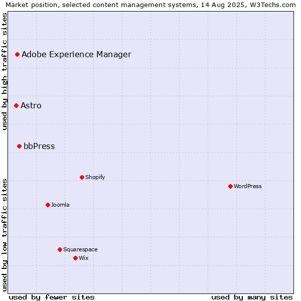 Market position of bbPress vs. Adobe Experience Manager vs. Astro