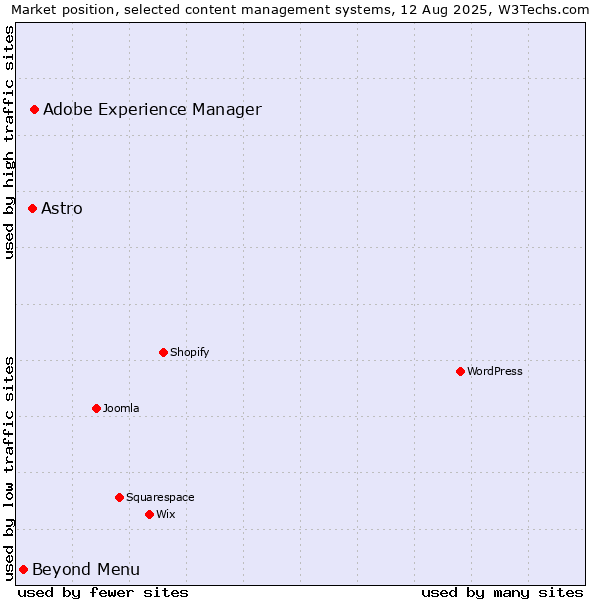 Market position of Adobe Experience Manager vs. Astro vs. Beyond Menu