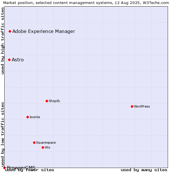 Market position of Adobe Experience Manager vs. Astro vs. BrowserCMS