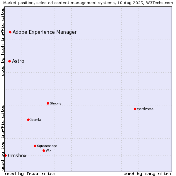 Market position of Adobe Experience Manager vs. Astro vs. Cmsbox