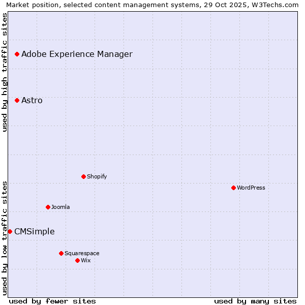 Market position of Adobe Experience Manager vs. Astro vs. CMSimple