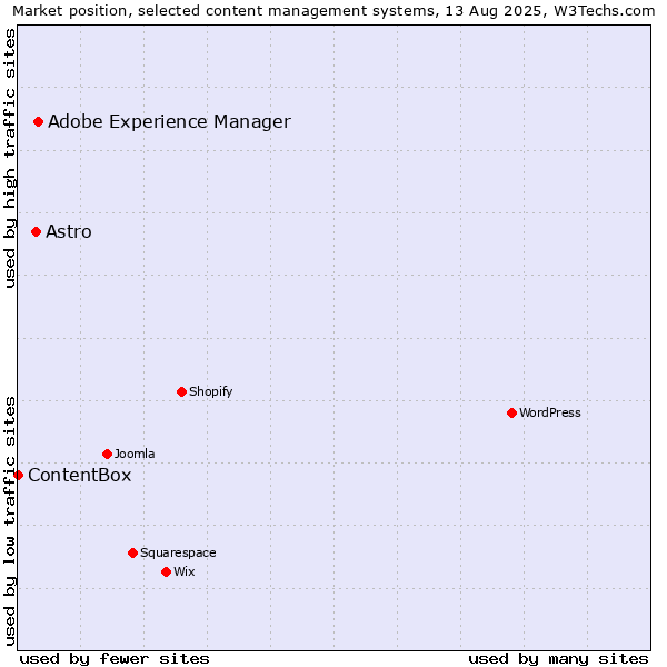 Market position of Adobe Experience Manager vs. Astro vs. ContentBox