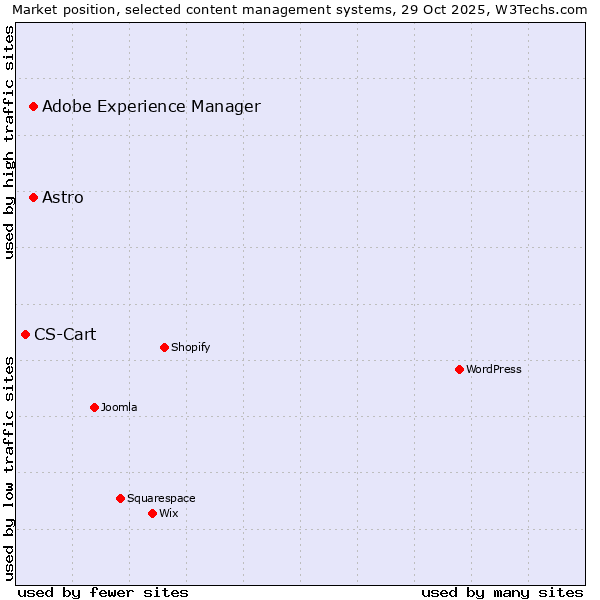 Market position of Adobe Experience Manager vs. Astro vs. CS-Cart