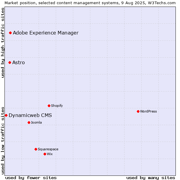 Market position of Adobe Experience Manager vs. Astro vs. Dynamicweb CMS