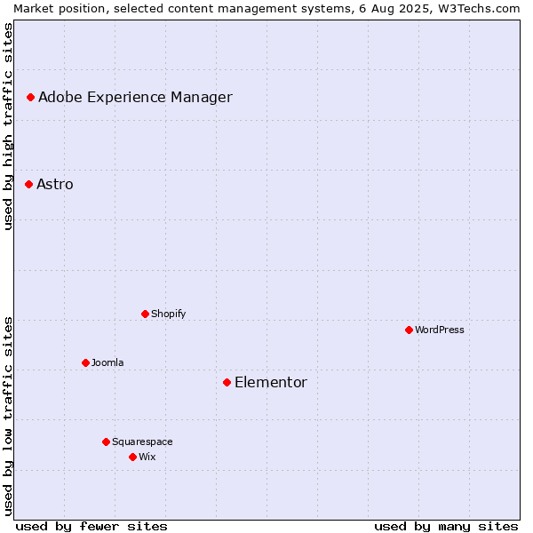 Market position of Elementor vs. Adobe Experience Manager vs. Astro