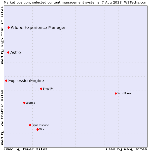 Market position of Adobe Experience Manager vs. Astro vs. ExpressionEngine