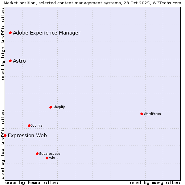 Market position of Adobe Experience Manager vs. Astro vs. Expression Web
