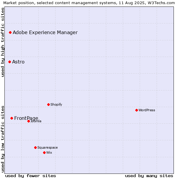 Market position of FrontPage vs. Adobe Experience Manager vs. Astro