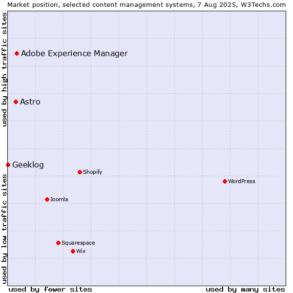 Market position of Adobe Experience Manager vs. Astro vs. Geeklog