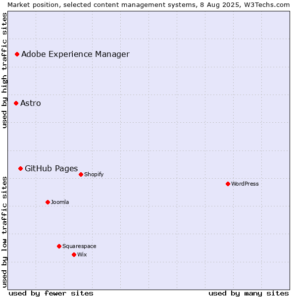 Market position of GitHub Pages vs. Adobe Experience Manager vs. Astro