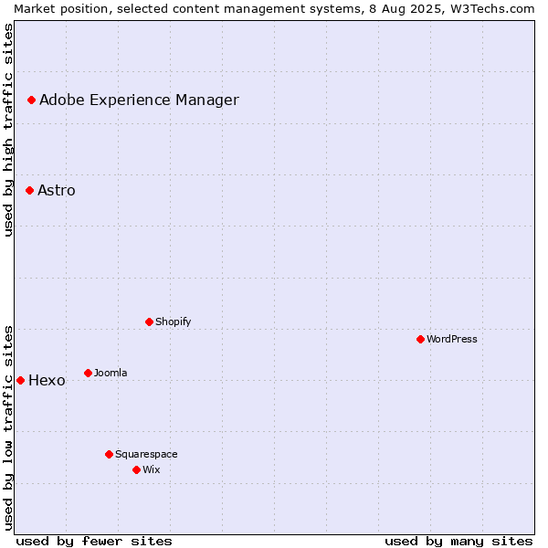 Market position of Adobe Experience Manager vs. Astro vs. Hexo