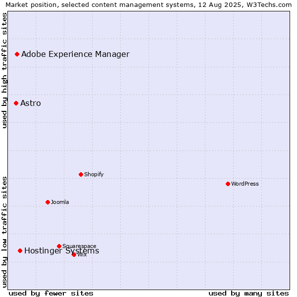 Market position of Hostinger Systems vs. Adobe Experience Manager vs. Astro