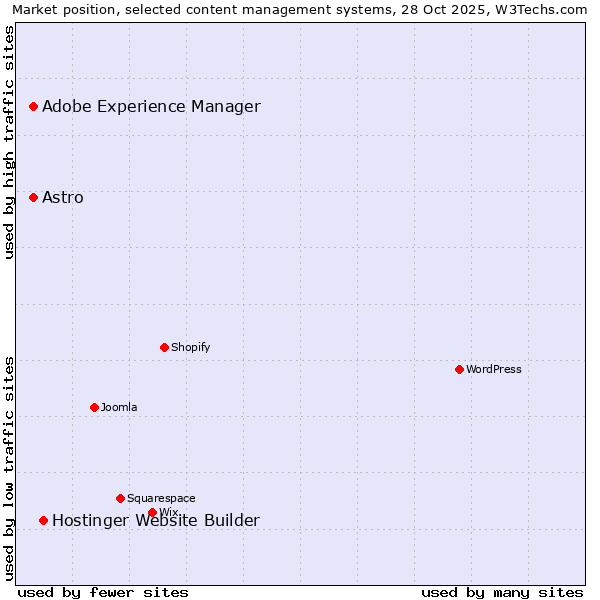 Market position of Hostinger Website Builder vs. Adobe Experience Manager vs. Astro