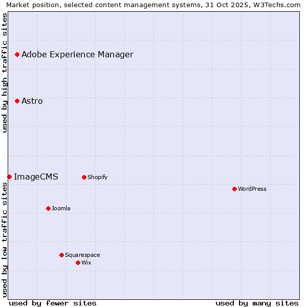 Market position of Adobe Experience Manager vs. Astro vs. ImageCMS