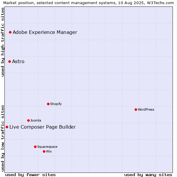 Market position of Adobe Experience Manager vs. Astro vs. Live Composer Page Builder