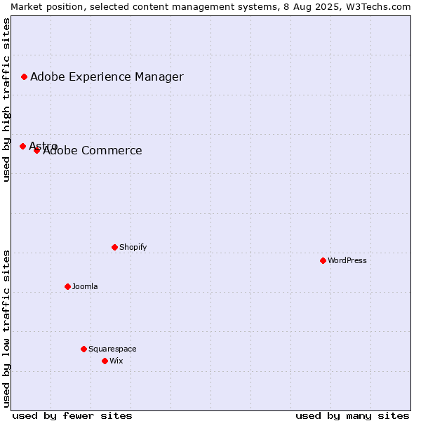 Market position of Adobe Commerce vs. Adobe Experience Manager vs. Astro
