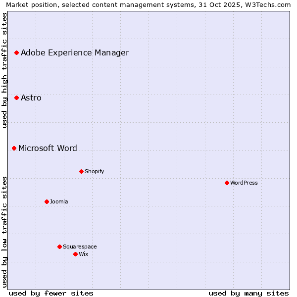 Market position of Adobe Experience Manager vs. Astro vs. Microsoft Word