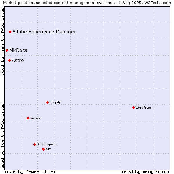 Market position of Adobe Experience Manager vs. Astro vs. MkDocs