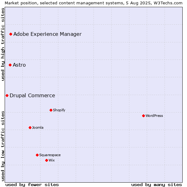 Market position of Adobe Experience Manager vs. Astro vs. Drupal Commerce