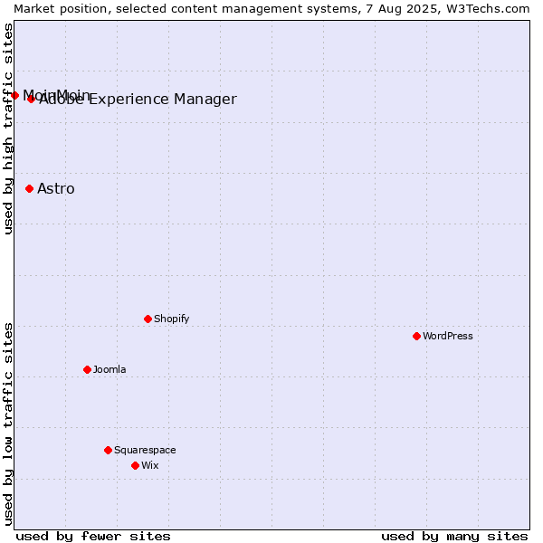 Market position of Adobe Experience Manager vs. Astro vs. MoinMoin