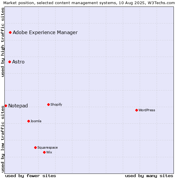 Market position of Adobe Experience Manager vs. Astro vs. Notepad