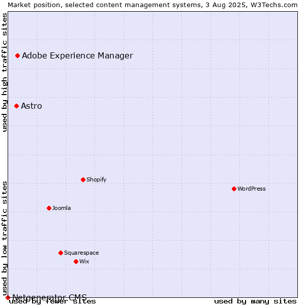 Market position of Adobe Experience Manager vs. Astro vs. Netgenerator CMS