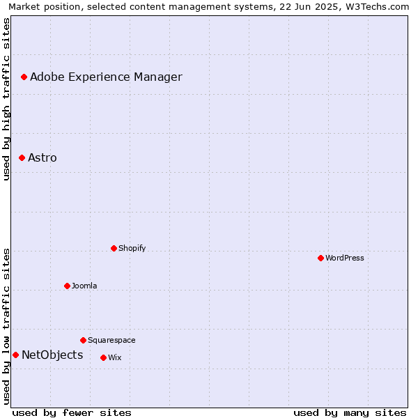 Market position of Adobe Experience Manager vs. Astro vs. NetObjects