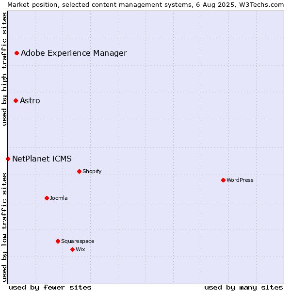 Market position of Adobe Experience Manager vs. Astro vs. NetPlanet iCMS