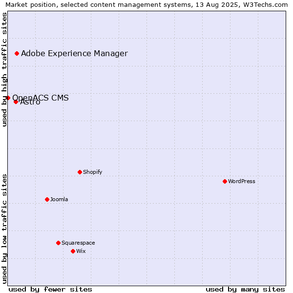 Market position of Adobe Experience Manager vs. Astro vs. OpenACS CMS