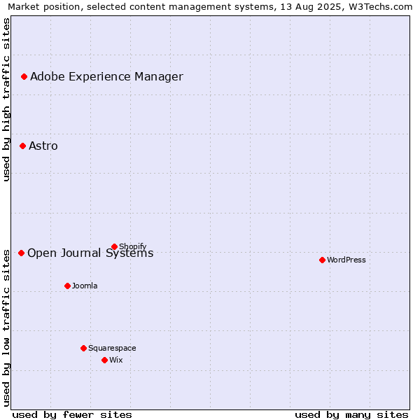 Market position of Adobe Experience Manager vs. Astro vs. Open Journal Systems