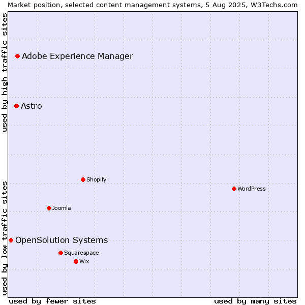 Market position of Adobe Experience Manager vs. Astro vs. OpenSolution Systems