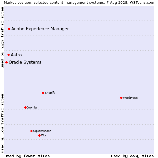 Market position of Adobe Experience Manager vs. Astro vs. Oracle Systems