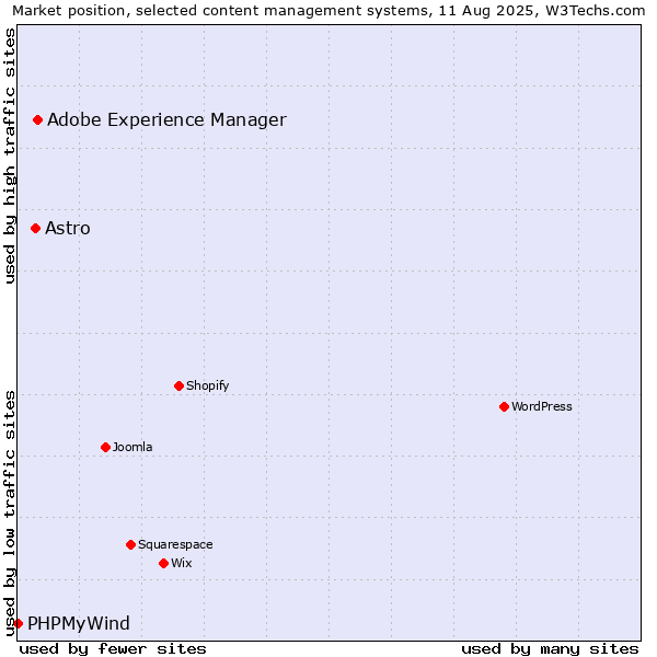 Market position of Adobe Experience Manager vs. Astro vs. PHPMyWind