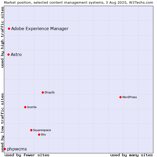 Market position of Adobe Experience Manager vs. Astro vs. phpwcms