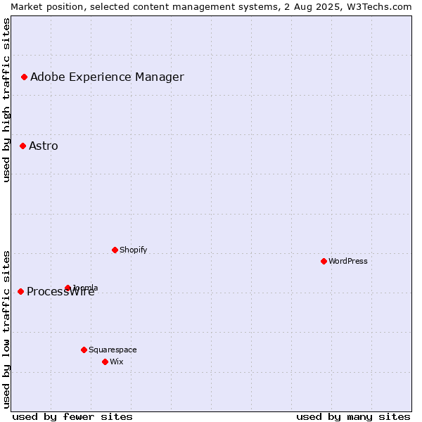 Market position of Adobe Experience Manager vs. Astro vs. ProcessWire