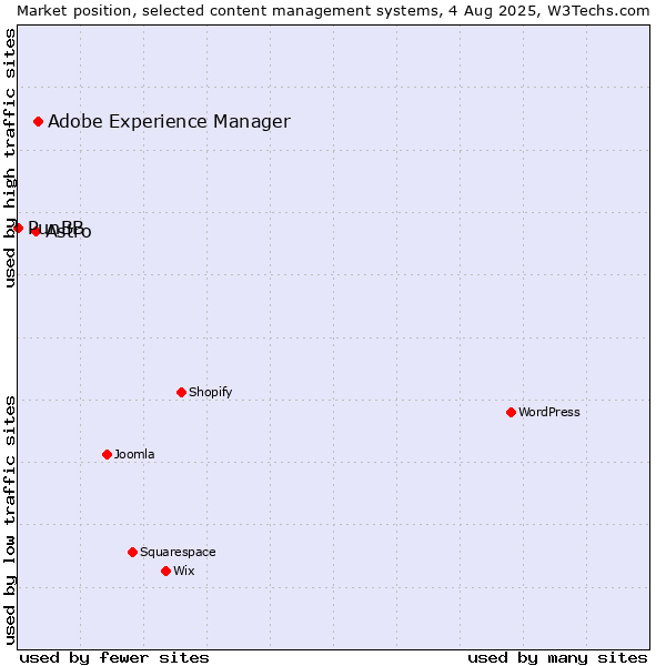 Market position of Adobe Experience Manager vs. Astro vs. PunBB
