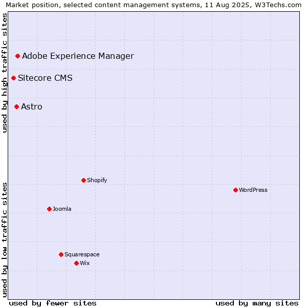 Market position of Adobe Experience Manager vs. Astro vs. Sitecore CMS