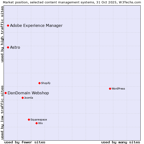 Market position of Adobe Experience Manager vs. Astro vs. DanDomain Webshop