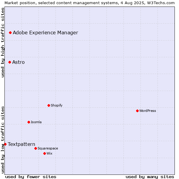 Market position of Adobe Experience Manager vs. Astro vs. Textpattern