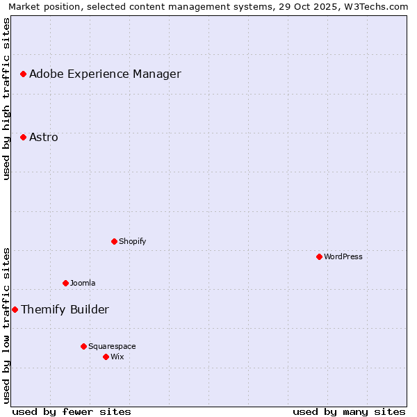 Market position of Adobe Experience Manager vs. Astro vs. Themify Builder