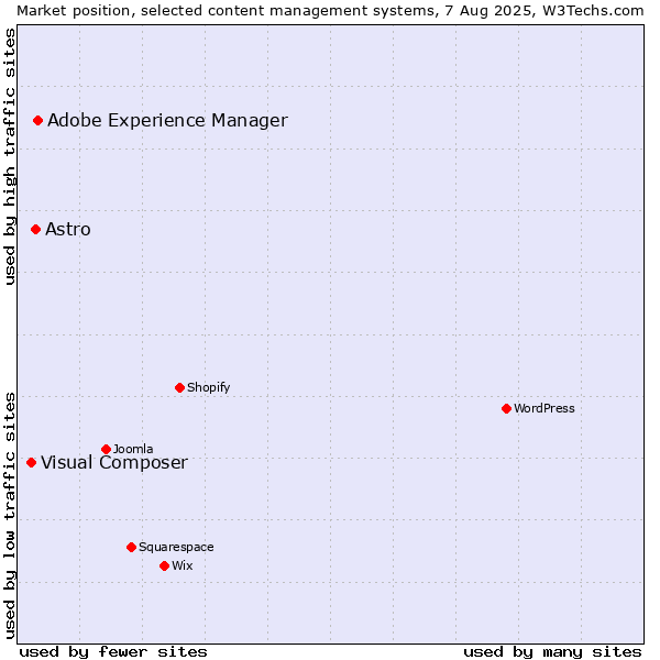 Market position of Adobe Experience Manager vs. Astro vs. Visual Composer
