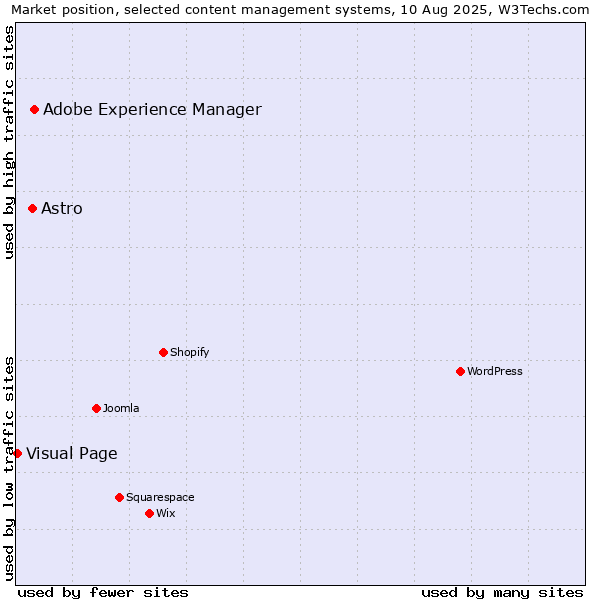 Market position of Adobe Experience Manager vs. Astro vs. Visual Page