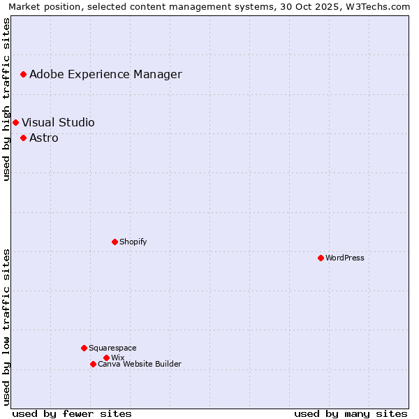 Market position of Adobe Experience Manager vs. Astro vs. Visual Studio