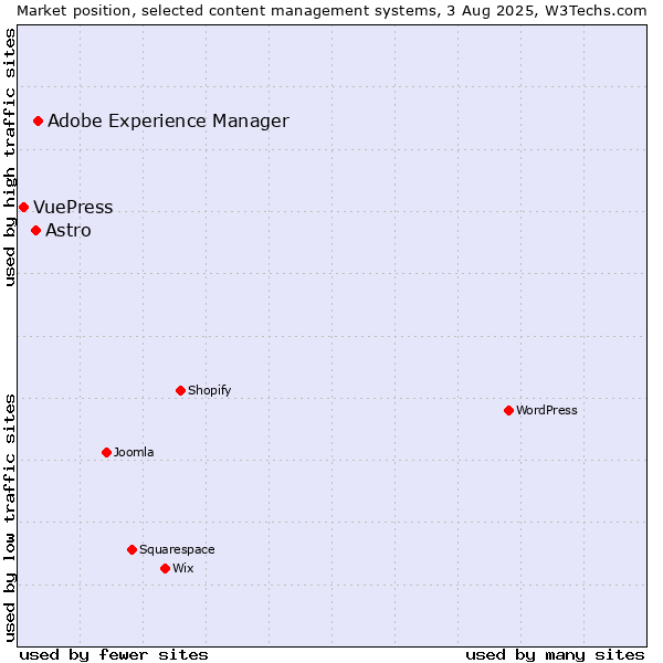 Market position of Adobe Experience Manager vs. Astro vs. VuePress