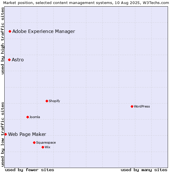 Market position of Adobe Experience Manager vs. Astro vs. Web Page Maker