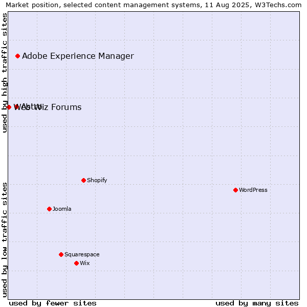 Market position of Adobe Experience Manager vs. Astro vs. Web Wiz Forums