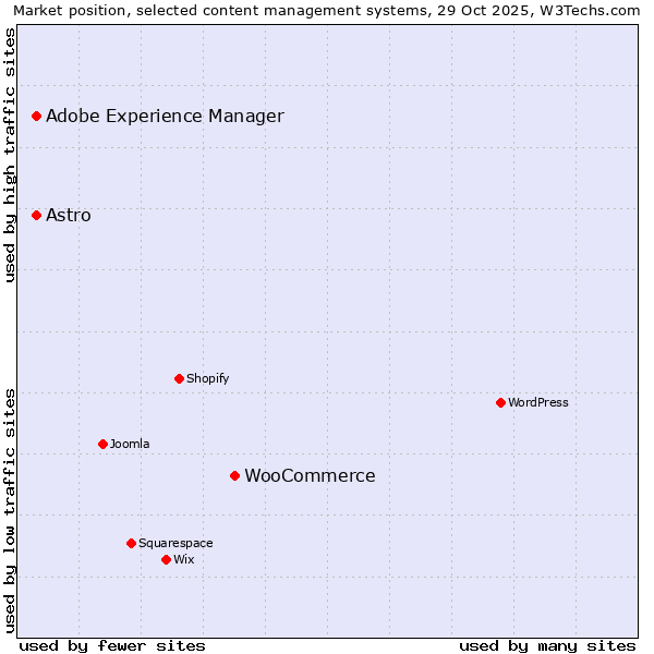 Market position of WooCommerce vs. Adobe Experience Manager vs. Astro