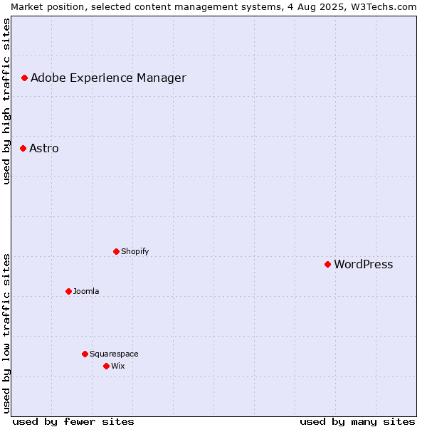 Market position of WordPress vs. Adobe Experience Manager vs. Astro